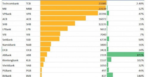 Cập nhật KQKD 9 tháng năm 2025 của 17 ngân hàng