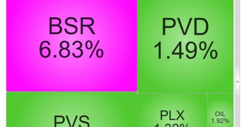 Cổ phiếu dầu khí vẫn 'nổi sóng' sau động thái gỡ vướng từ Chính phủ