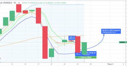 CHIẾN LƯỢC 29.10.2025: Tiếp cận lại MA20 – 1698 điểm, khối ngoại mua ròng, điểm mua trung hạn