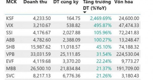 10 doanh nghiệp tăng trưởng doanh thu mạnh trong quý 3