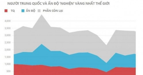 Gần 35.000 tấn vàng đang “nằm yên” trong tay người dân Ấn Độ