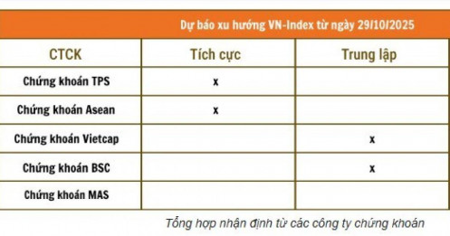 Tín hiệu kỹ thuật cải thiện nhưng thanh khoản yếu, NĐT vẫn thận trọng