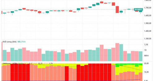 Dòng tiền đang có xu hướng luân chuyển qua các ngành để tìm kiếm lợi nhuận ngắn hạn?