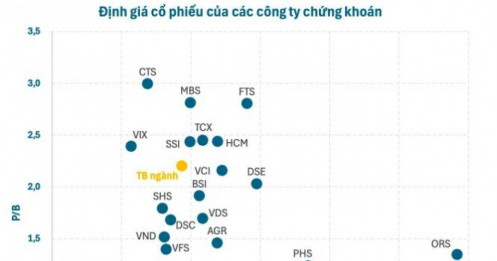 Làn sóng IPO: Cổ phiếu CTCK đang được định giá thế nào?