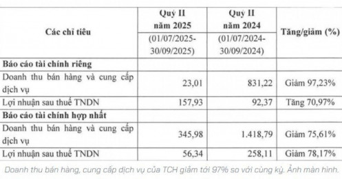 Vì sao nhiều doanh nghiệp 'bốc hơi' lợi nhuận?