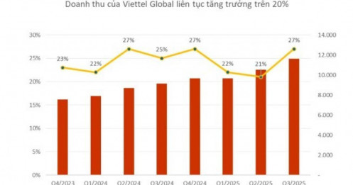 Viettel Global (VGI) báo lãi kỷ lục Quý 3