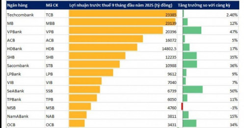 Cập nhật KQKD ngành ngân hàng chiều 30/10