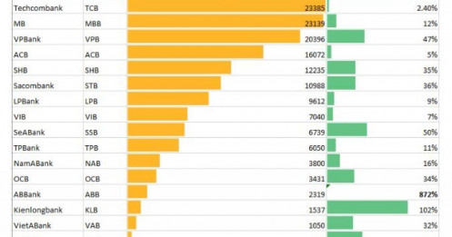 Cập nhật KQKD 9 tháng năm 2025 của 19 ngân hàng