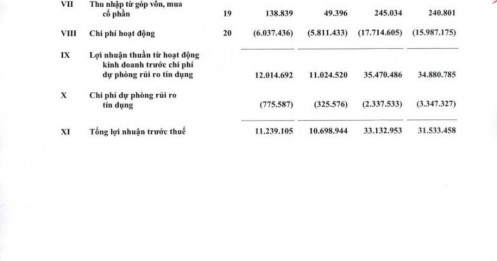 Vietcombank (VCB) báo lãi hơn 33.000 tỷ trong 9 tháng