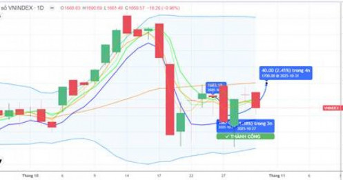 CHIẾN LƯỢC 31.10.2025: Cần tiếp tục hút tiền ngắn và phục hồi vùng từ vùng MA5 1655 - 1674 điểm