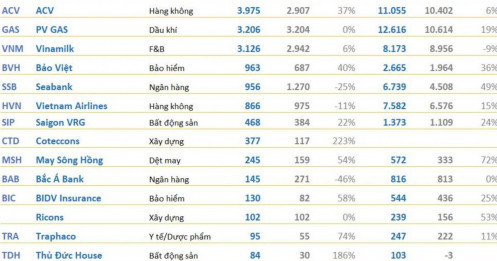Loạt “ông lớn” VCB, VNM, HVN… đồng loạt hé lộ kết quả quý 3/2025 trước hạn chót mùa BCTC