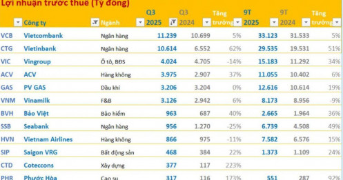BCTC quý 3/2025 chiều 31/10: Nhiều doanh nghiệp hé lộ con số gây chú ý