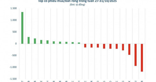 Cổ phiếu ngân hàng nào bị khối ngoại bán ròng đột biến trong tuần cuối tháng 10?