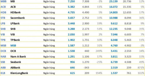 Toàn cảnh BCTC quý 3/2025: 46 doanh nghiệp lãi trên 1.000 tỷ, ngân hàng tiếp tục “soán ngôi” lợi nhuận