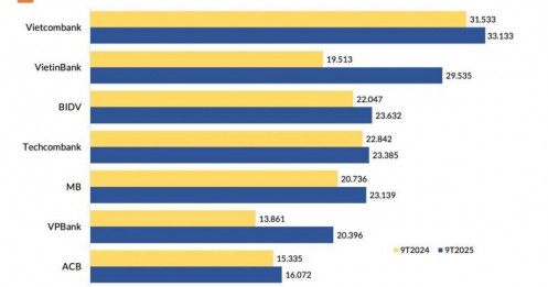 10 ngân hàng có lợi nhuận trước thuế cao nhất 9 tháng năm 2025