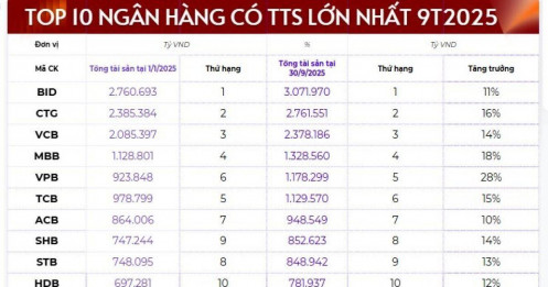 10 ngân hàng có tổng tài sản lớn nhất 9 tháng năm 2025