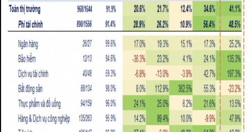 Lợi nhuận quý 3: Dầu khí bùng nổ, Bất động sản báo lỗ