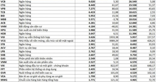 Hàng chục doanh nghiệp lãi nghìn tỷ quý 3
