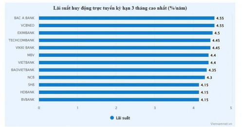 Tháng 10, lãi suất ngân hàng leo cao, dòng tiền tiết kiệm đổ mạnh vào hệ thống