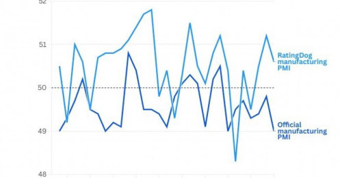 Kinh tế Trung Quốc đón tin xấu giữa lúc thương chiến hạ nhiệt