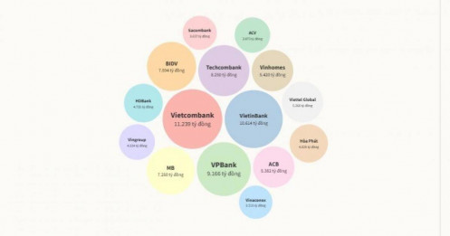 Những doanh nghiệp lãi lớn nhất trên sàn chứng khoán quý III