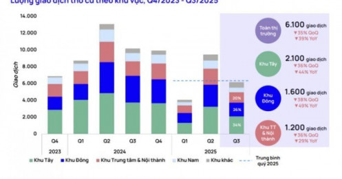 Nhà đất thổ cư tăng giá phi mã, giao dịch “chững” lại