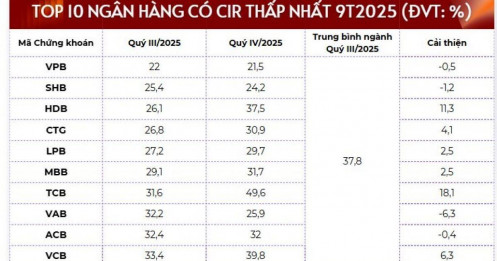 10 ngân hàng có CIR thấp nhất 9 tháng năm 2025