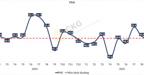 Cập nhật chỉ số kinh tế Vĩ mô - PMI ngành sản xuất tính đến tháng 10.2025