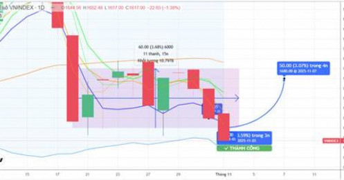 CHIẾN LƯỢC 04.11.2025: Thiếu cầu giá cao dù hút tiền tụ doanh, cần phục hồi lại 1620-1630 điểm