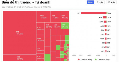 Tự doanh thẳng tay bán ròng gần 1.200 tỷ đồng, cổ phiếu nào bị “xả” mạnh nhất?