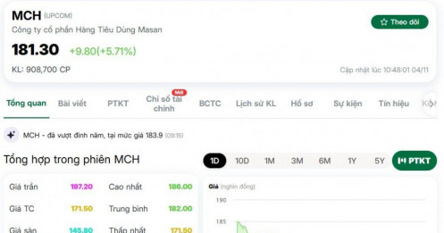 Cổ phiếu MCH lập đỉnh lịch sử, tăng gần gấp đôi sau 3 tháng