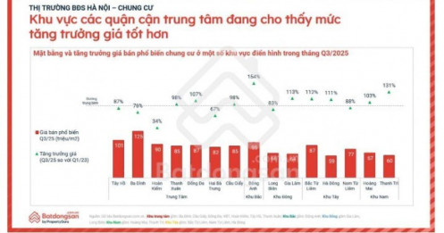 Chung cư nội đô Hà Nội tiếp tục tăng giá mạnh