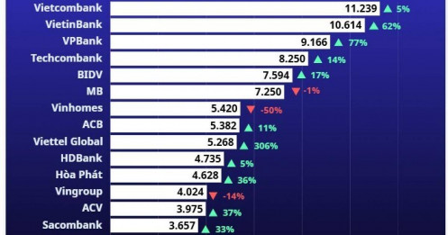 20 DN có lợi nhuận cao nhất quý 3