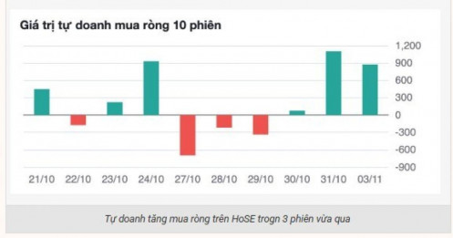 Tự doanh chi hơn 2.000 tỷ “bắt đáy” cổ phiếu