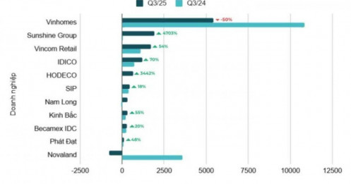 Bất động sản quý 3: Hàng loạt doanh nghiệp lãi đột biến, ông lớn đầu ngành đi lùi