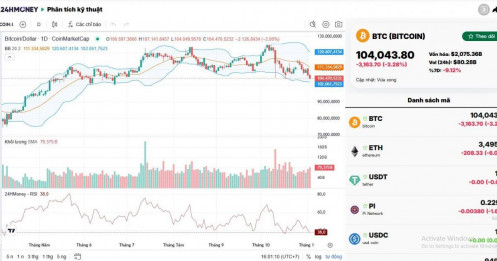 Bitcoin ghi nhận đợt giảm mạnh nhất 7 tháng