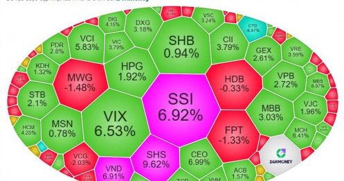 Dòng tiền 'bắt đáy' BĐS và chứng khoán giúp VnIndex đảo chiều tăng 22 điểm
