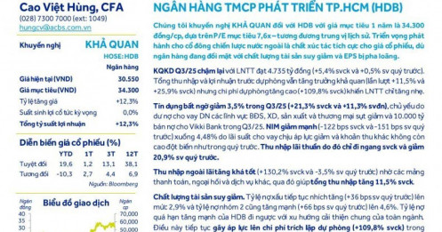Một ngân hàng có ROE dẫn đầu ngành, cổ phiếu được khuyến nghị khả quan với tiềm năng tăng giá 12%