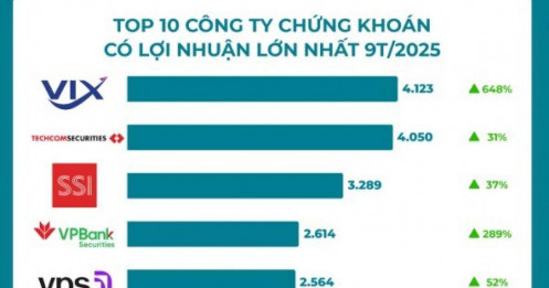 10 CTCK có lợi nhuận cao nhất 9 tháng