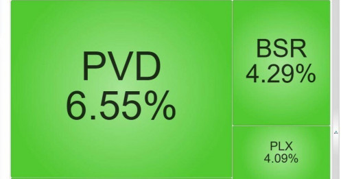 Dòng tiền trở tìm đến cổ phiếu ngành dầu khí