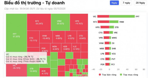 Mã chứng khoán nào là tâm điểm "xả" hàng của tự doanh trong phiên 5/11