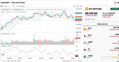 Bitcoin “thủng” 100.000 USD