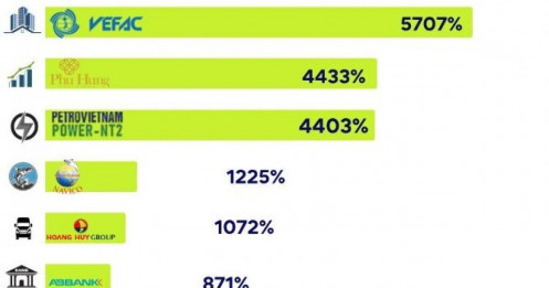 15 công ty tăng trưởng lợi nhuận 'khủng' nhất 9 tháng năm 2025