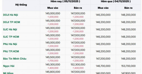 Sáng 5-11, giá vàng miếng SJC, vàng nhẫn cùng giảm mạnh