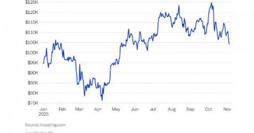 Chuyện gì đang xảy ra với Bitcoin?