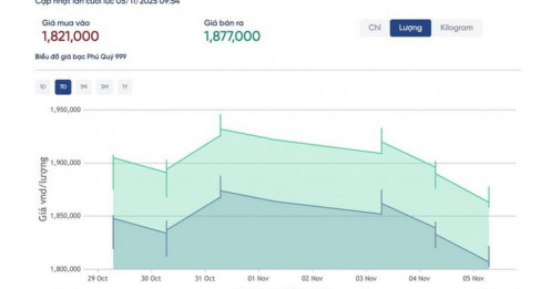 Giá bạc hôm nay 5-11 xuống thấp nhất 1 tháng, người "đu đỉnh" méo mặt