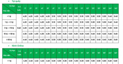 VPBank điều chỉnh tăng lãi suất tiết kiệm toàn bộ kỳ hạn đầu tháng 11