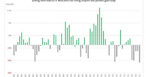 Gần 2 tỷ USD Bitcoin bị bán trước khi thủng 100.000 USD