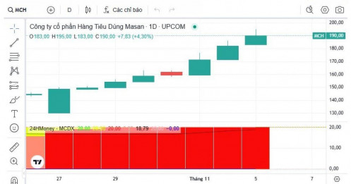 Vốn hóa MCH vượt 200.000 tỷ đồng
