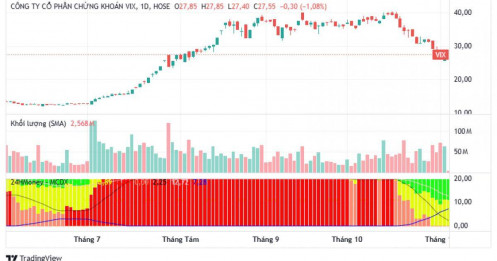 Cổ phiếu VIX liên tục giảm trong nửa tháng, chuyện gì xảy ra?